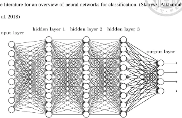 Figure 4      The demonstration of Deep Neural Networks  (http://neuralnetworksanddeeplearning.com/chap6.html) 