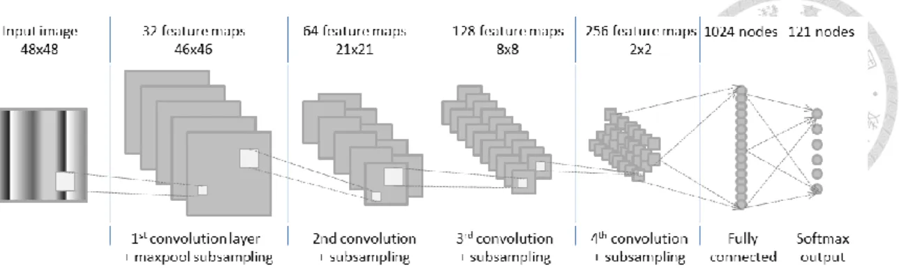 Figure 5    The demonstration of Convolution Neural Networks 