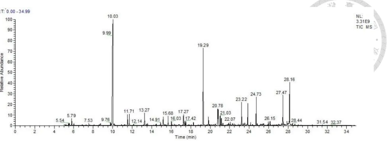 Figure 9    Chromatogram of a normal urine sample detecting by GC-MS system      As  well  as  the  chromatogram,  the  GC-MS  software  (here  we  use  ThermoFisher  TraceFinder) can provide the response ratio data with 34 identified compounds in each  sa
