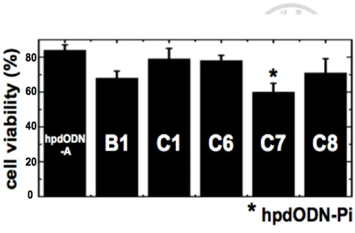 Figure  3.6  Result  of  in  vitro  function-based  selection  (V):  MTT  assays  for  the  MCF-7  cells  transfected  with  the  selected  hairpin  dODNs  using  Lipofectamine® 