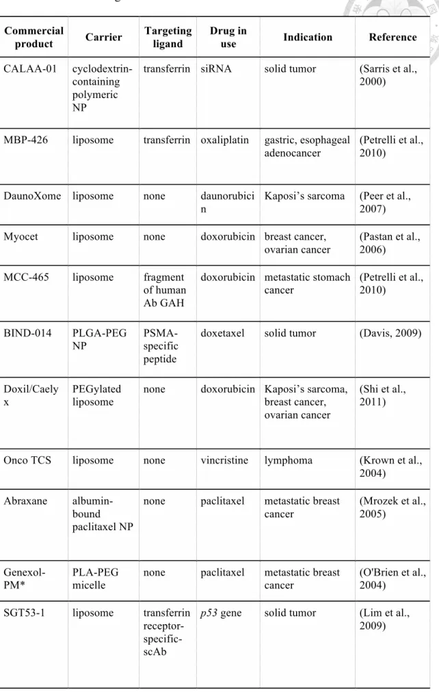 Table 2.3 NP-based drug that have been researched and delivered to clinical trial.  