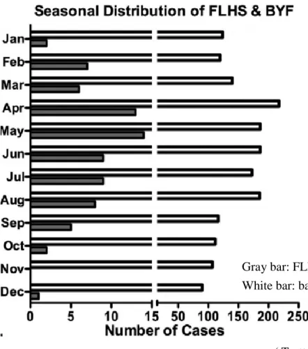 Figure 5. The seasonal distribution of FLHS     