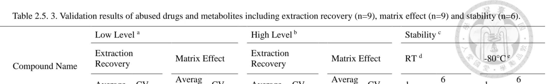 Table 2.5. 3. Validation results of abused drugs and metabolites including extraction recovery (n=9), matrix effect (n=9) and stability (n=6)