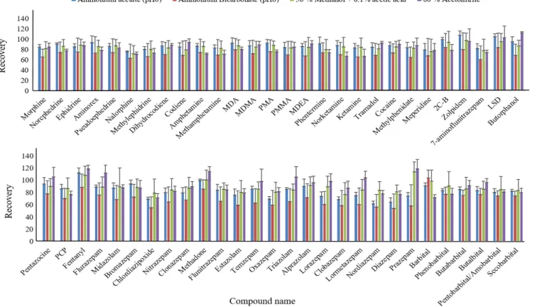 Figure 2.6.1 Extraction recoveries of 57 abused drugs obtained by different extraction solvents (n=9)
