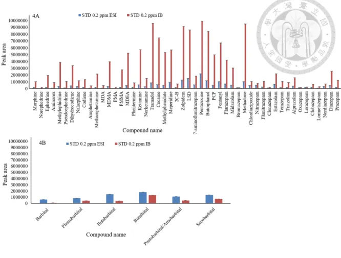 Figure 2.6.4  Comparison  of signal intensities obtained by ESI and IB. Spiking  concentration for all the abused drugs was 0.2 µg/mL