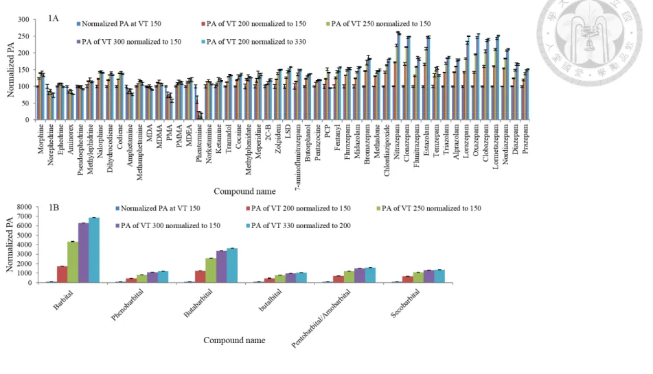 Figure 2.6.5 Effect of vaporizer temperature (VT) in the IB on signal improvement. Values are shown as analyte response (PA) normalized to the  results obtained from VT 150