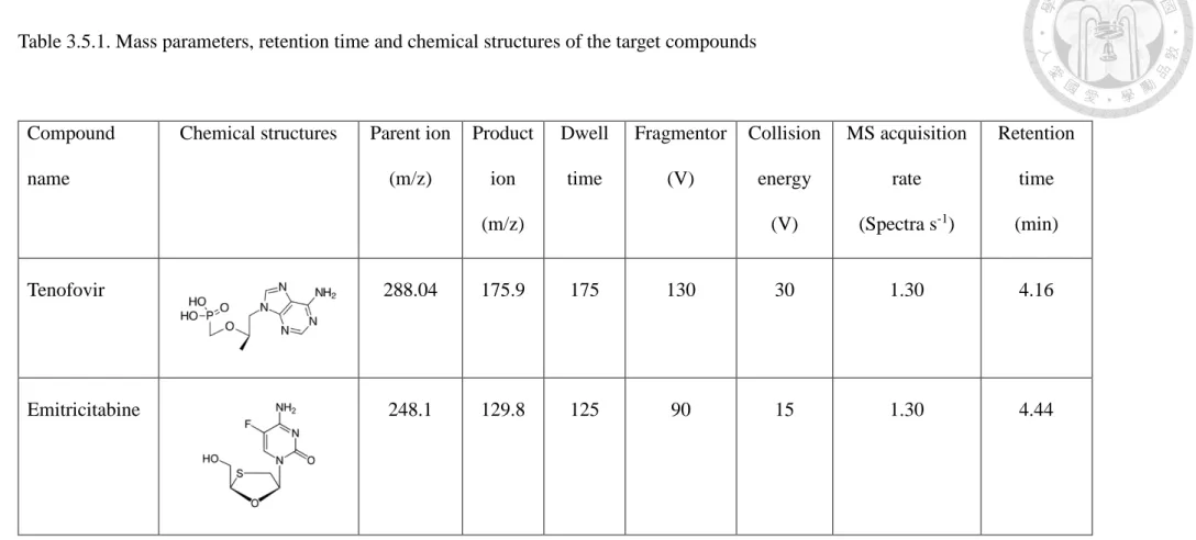 Table 3.5.1. Mass parameters, retention time and chemical structures of the target compounds 