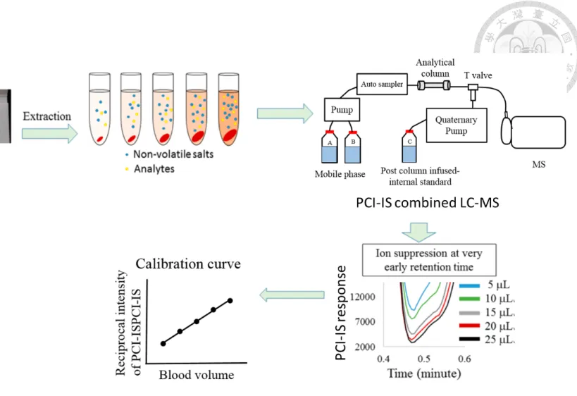 Figure 3.6.1 Concept of blood volume estimation by PCI-IS. (Modified from ref 27)   