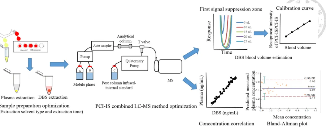 Figure 3.6.2 Schematic representation of the study design.   