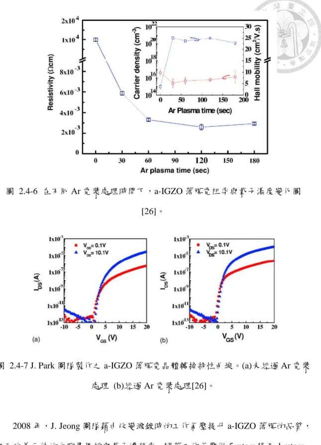 圖  2.4-6  在不同 Ar 電漿處理時間下，a-IGZO 薄膜電阻率與載子濃度變化圖 [26]。 