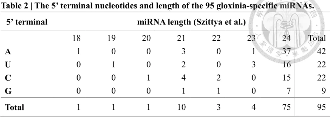 Table 2 | The 5’ terminal nucleotides and length of the 95 gloxinia-specific miRNAs.   