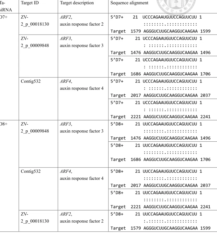 Table 4 | 5’D7+ and 5’D8+ ta-siRNAs and their pairwise target region of ARF genes. 