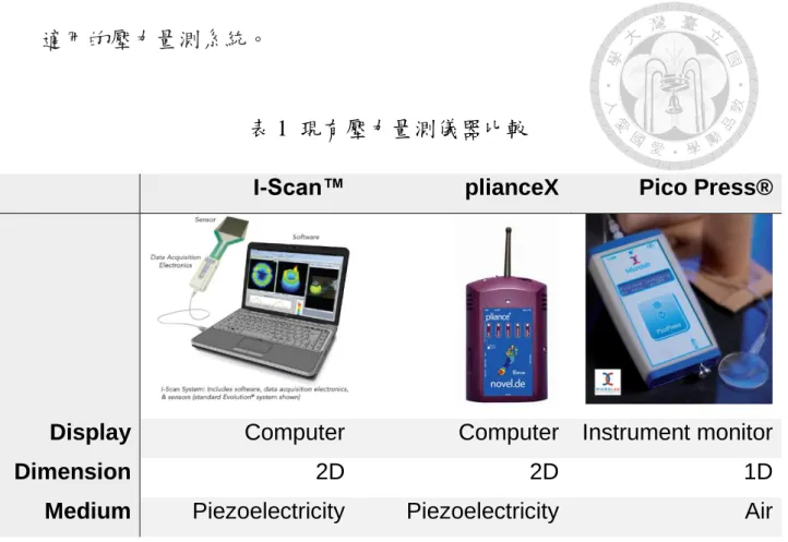 表 1  現有壓力量測儀器比較 