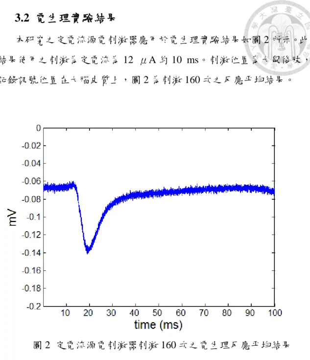 圖 2  定電流源電刺激器刺激 160 次之電生理反應平均結果 