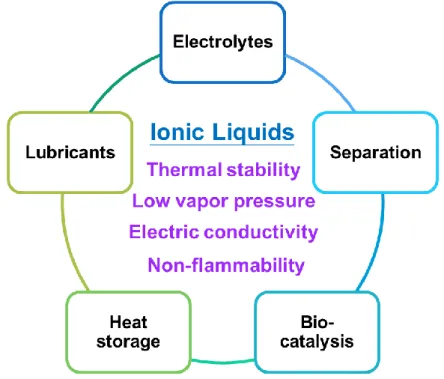 Figure 1.3-1 Characteristic and application fields of ionic liquids. 