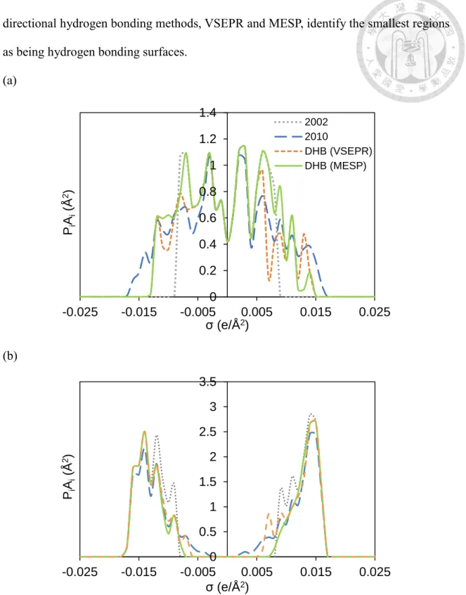 Figure 2.2-4 σ-profile of water (a) non hydrogen-bonding level (b) hydrogen-bonding 00.20.40.60.811.21.4-0.025-0.015-0.0050.0050.0150.025PiAi(Å2)σ (e/Å2)20022010DHB (VSEPR)DHB (MESP)00.511.522.533.5-0.025-0.015-0.0050.0050.0150.025PiAi(Å2)σ (e/Å2)