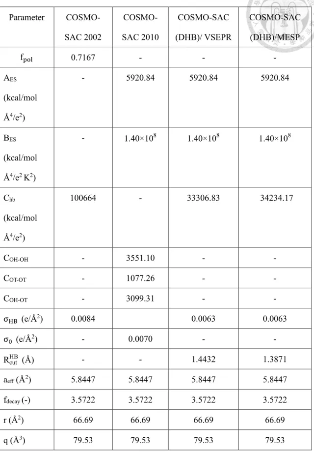 Table 3.1-1 Parameters in different COSMO-SAC models considered in this work.  Parameter   COSMO-SAC 2002   COSMO-SAC 2010  COSMO-SAC  (DHB)/ VSEPR  COSMO-SAC (DHB)/MESP  f pol 0.7167  -  -  -  A ES (kcal/mol  Å 4 /e 2 )  -  5920.84  5920.84  5920.84  B ES