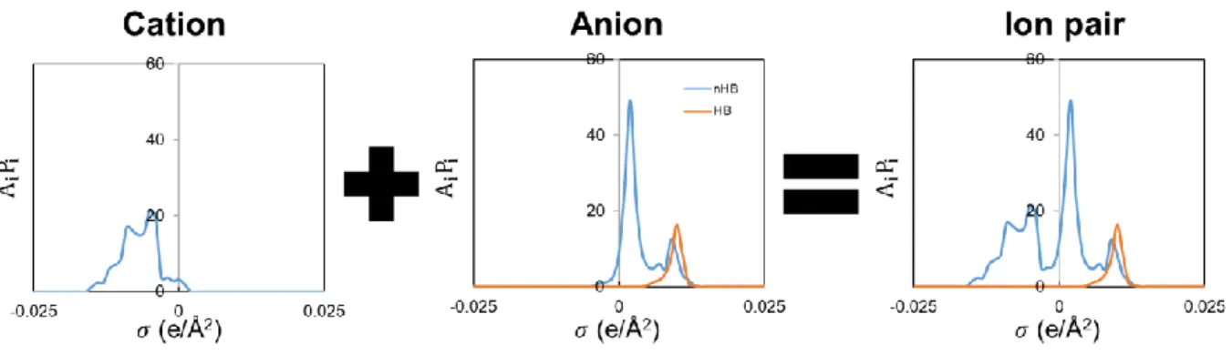 Figure 3.3-1 Combination of  σ-profiles of cation and anion for ion pairs 
