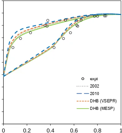 Figure 4.1-1 demonstrates the VLE of a few binary mixtures: (a) ethanol (1) – water (2)  at  348.15K  (b)  2-methyl-1-propanol  –  DMSO  at  353.15K  (c)  difluoro  methane  –  hydrogen fluoride at 283.15K