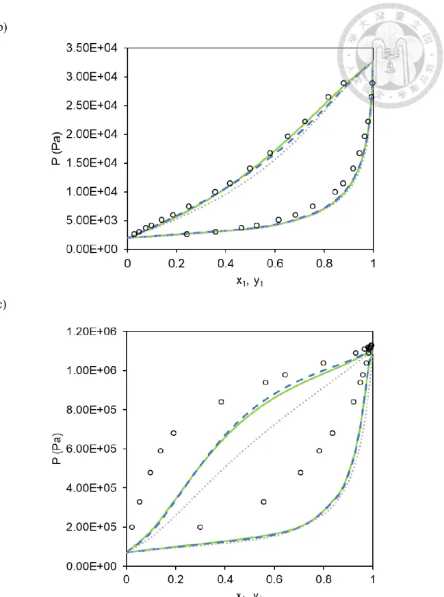 Figure 4.1-1 Comparison of predicted phase diagrams of example VLE binary systems: 