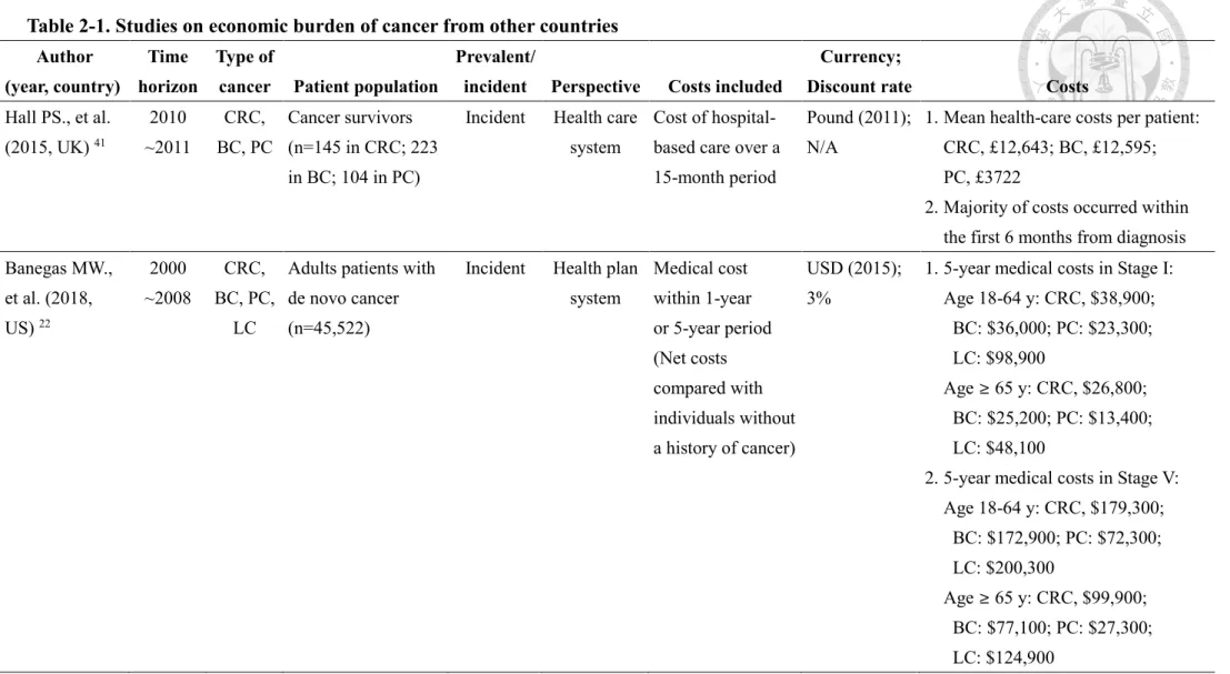 Table 2-1. Studies on economic burden of cancer from other countries Author 