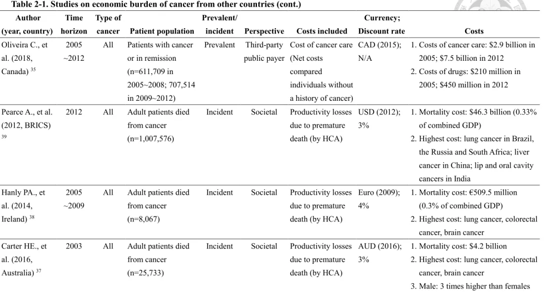 Table 2-1. Studies on economic burden of cancer from other countries (cont.)  Author 