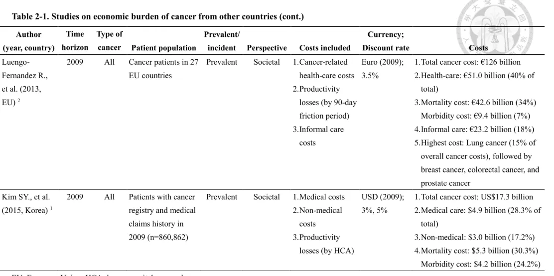 Table 2-1. Studies on economic burden of cancer from other countries (cont.)  Author 