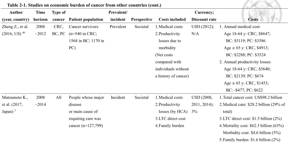 Table 2-1. Studies on economic burden of cancer from other countries (cont.)  Author 