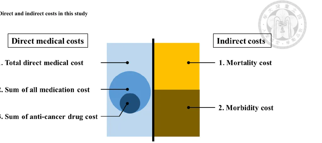 Figure 3-2. Direct and indirect costs in this study 