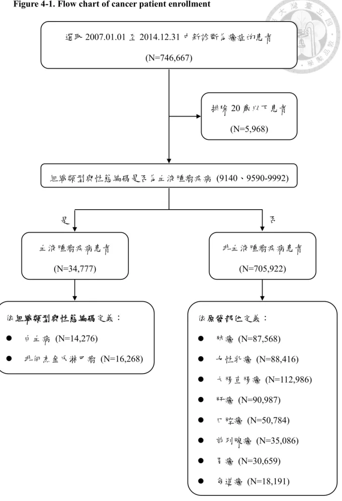Figure 4-1. Flow chart of cancer patient enrollment 