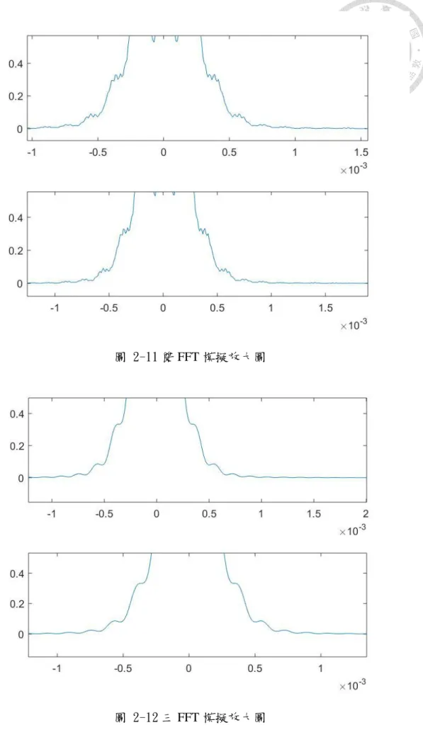 圖 2-11 雙 FFT 模擬放大圖 