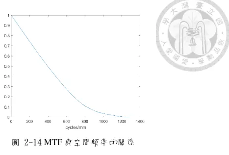圖 2-14 MTF 與空間頻率的關係 