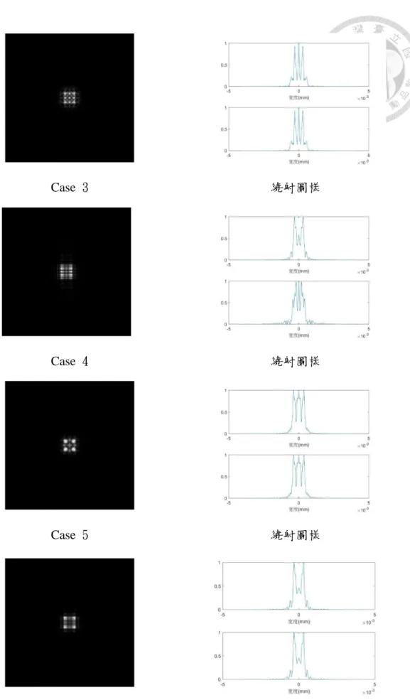 圖 3-3 2×2 畫素不同開口模式菲涅爾繞射圖樣 