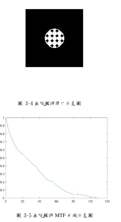 圖 3-4 無旋轉時開口示意圖 