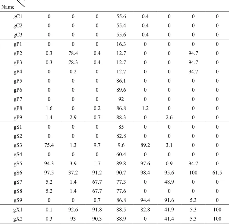 Table 2. The conserveness of gRNAs indifferent HBV genotypes        HBV          (%)  Name  A  B  C  D  E  F  G  H  gC1  0  0  0  55.6  0.4  0  0  0  gC2  0  0  0  55.4  0.4  0  0  0  gC3  0  0  0  55.6  0.4  0  0  0  gP1  0  0  0  16.3  0  0  0  0  gP2  0