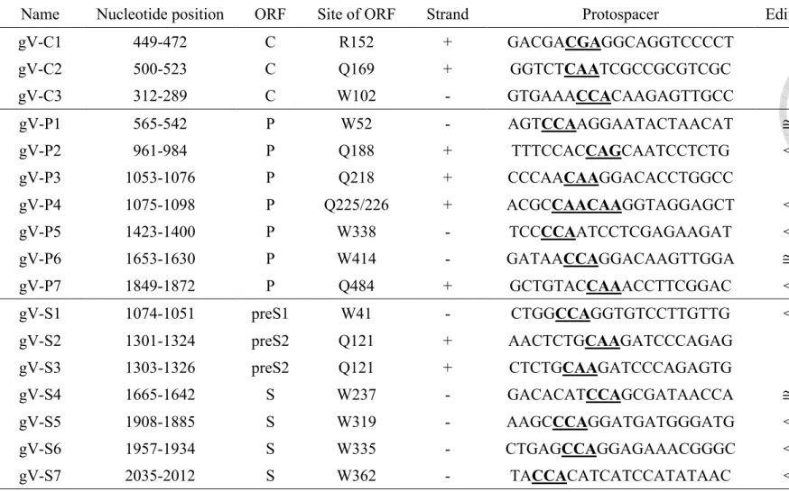 Table 3. The base-editing efficiency of SpCas9-BE variant VQR, VRER, and EQR with individual gRNAs 