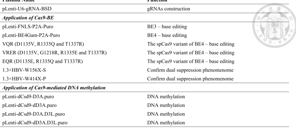 Table 4. Plasmid list and function 