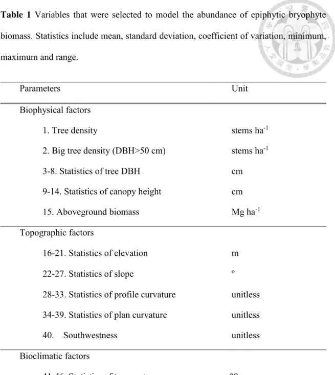 Table  1  Variables  that  were  selected  to  model  the  abundance  of  epiphytic  bryophyte  biomass