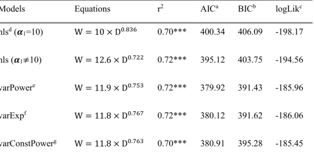 Table  2  Comparison  of  nonlinear  regression  results.  The  performance  of  allometric  equation of the power of variance covariate function was superior to other models with  coefficient and exponent of 11.96 and 0.753
