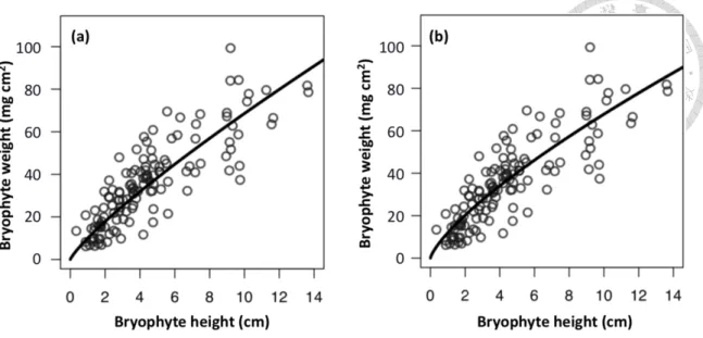 Figure 4 The general depth-biomass allometric regression model of epiphytic bryophytes  (Eq