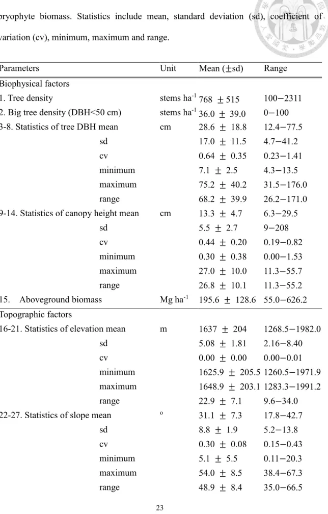 Table 3 Summary of variables that were selected to model the abundance of epiphytic  bryophyte  biomass