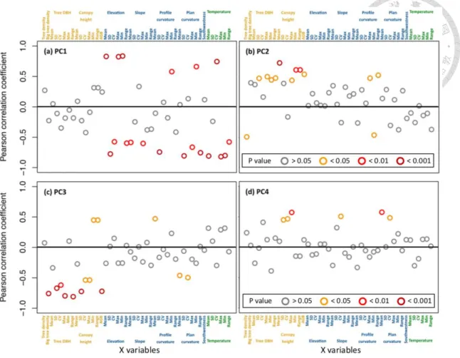 Figure 6 Pearson correlation coefficient of components 1-4 with 46 variables in partial  least squares regression