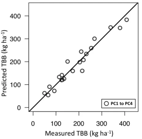 Figure 7 Relationship between predicted TBB and measured TBB in partial least squares  regression