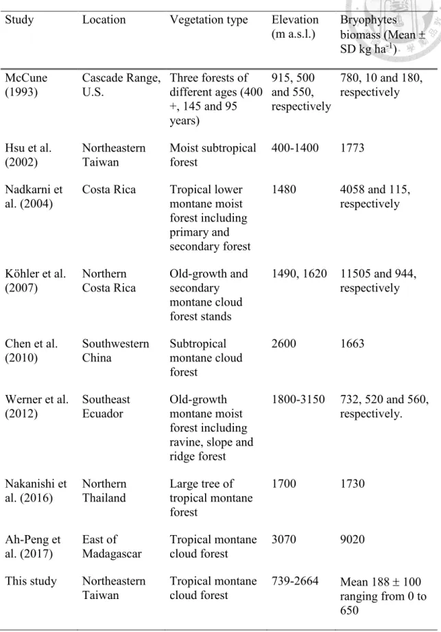 Table 4 Summary of relevant bryophytes biomass research.   