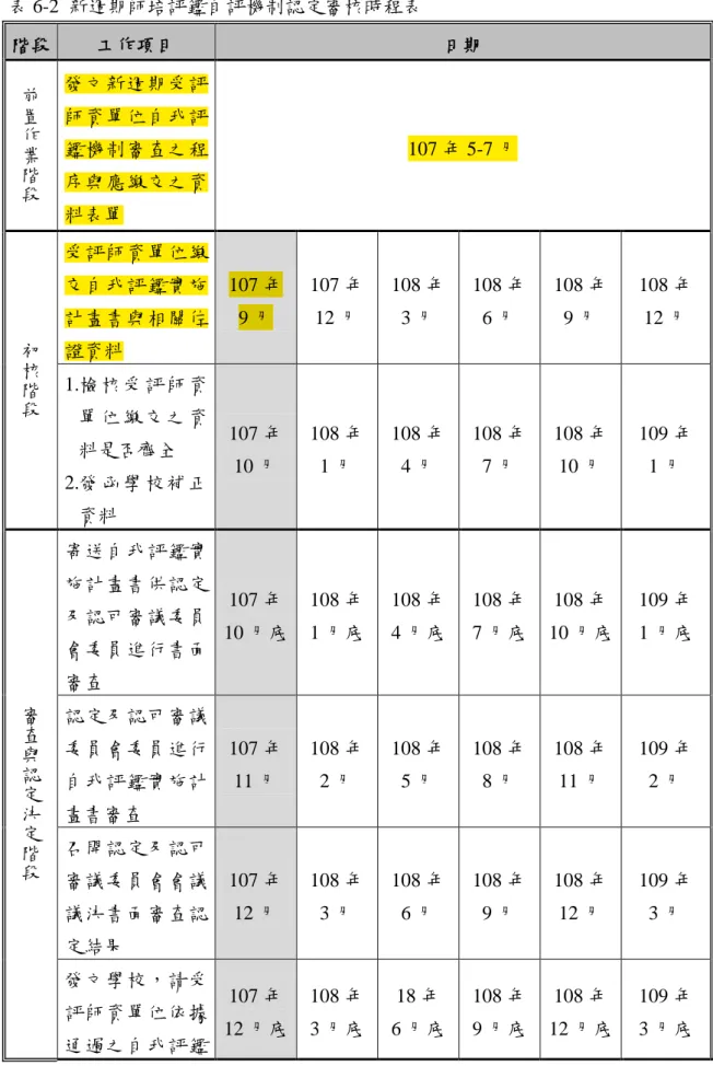 表 6-2  新週期師培評鑑自評機制認定審核時程表  階段  工作項目  日期  前置作業階段 發文新週期受評 師資單位自我評 鑑機制審查之程 序與應繳交之資 料表單  107 年 5-7 月  初核階段 受評師資單位繳交自我評鑑實施計畫書與相關佐 證資料  107 年 9 月  107 年 12 月  108 年 3 月  108 年 6 月  108 年 9 月  108 年 12 月  1.檢 核 受 評 師 資 單 位 繳 交 之 資 料是否齊全  2.發 函 學 校 補 正 資料  107 年 1