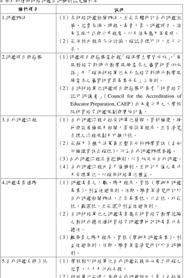 表 6-3  新週期師培評鑑自評機制認定檢核表  檢核項目  說明  1.評鑑辦法  （1）具師培評鑑相關辦法，並能具體明訂自我評鑑組 織、經費來源、時程、專責人員、評鑑項目、結 果呈現方式與公布程度，以及結果應用等要項。  （2）能依校內程序充份討論，確認合理可行，並予公 告。  2.評鑑項目與指標  （1）評鑑項目與指標需把握「確保學生學習成效」 、 「展 現對培育新時代教學現場需求之優質師資的承 諾」及「確保師培單位本身在培育新時代教學現 場需求之優質師資其專業成長」三原則。  （2）自評師培單位評鑑