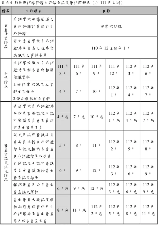 表 6-4  新週期師培評鑑自評結果認定審核時程表（以 111 年為例）  階段  工作項目  日期  前置作業階段 受評學校依據通過之 自我評鑑計畫進行自 我評鑑  依學校期程  發文審查學校自我評 鑑結果審查之程序與 應繳交之資料表單  110 年 12 至隔年 1 月  初核階段 受評學校繳交自我評鑑結果報告書與相關 佐證資料  111 年 3 月  111 年 6 月  111 年 9 月  111 年 12 月  112 年 3 月  112 年 6 月  1
