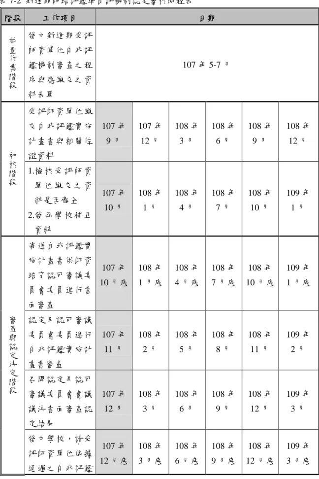 表 7-2  新週期師培評鑑準自評機制認定審核時程表  階段  工作項目  日期  前置作業階段 發文新週期受評 師資單位自我評 鑑機制審查之程 序與應繳交之資 料表單  107 年 5-7 月  初核階段 受評師資單位繳交自我評鑑實施計畫書與相關佐 證資料  107 年 9 月  107 年 12 月  108 年 3 月  108 年 6 月  108 年 9 月  108 年 12 月  1.檢 核 受 評 師 資 單 位 繳 交 之 資 料是否齊全  2.發 函 學 校 補 正 資料  107 年 