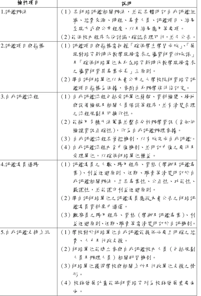 表 7-3  新週期師培評鑑準自評機制認定檢核表  檢核項目  說明  1.評鑑辦法  （1）具師培評鑑相關辦法，並能具體明訂自我評鑑組 織、經費來源、時程、專責人員、評鑑項目、結果 呈現方式與公布程度，以及結果應用等要項。  （2）能依校內程序充份討論，確認合理可行，並予公告。  2.評鑑項目與指標  （1）評鑑項目與指標需把握「確保學生學習成效」 、 「展 現對培育新時代教學現場需求之優質師資的承諾」 及「確保師培單位本身在培育新時代教學現場需求 之優質師資其專業成長」三原則。  （2）準自評師培單位以