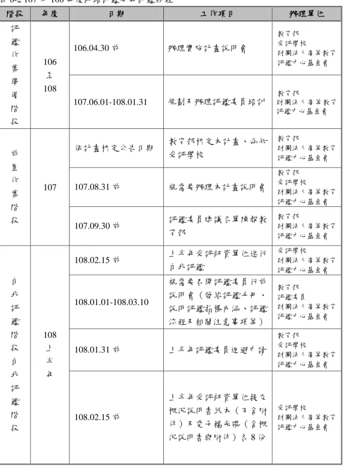 表 8-2 107 及 108 年度師培評鑑分年評鑑期程  階段  年度  日期  工作項目  辦理單位  評  鑑  作  業  準  備  階  段  106 至 108  106.04.30 前  辦理實施計畫說明會  教育部  受評學校  財團法人高等教育評鑑中心基金會107.06.01-108.01.31 規劃及辦理評鑑委員培訓  財團法人高等教育教育部 評鑑中心基金會 前  置  作  業  階  段  107  依計畫核定公告日期  教育部核定本計畫、函知受評學校  教育部  財團法人高等教育